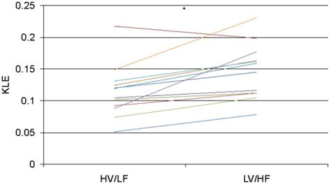 lf vs lv